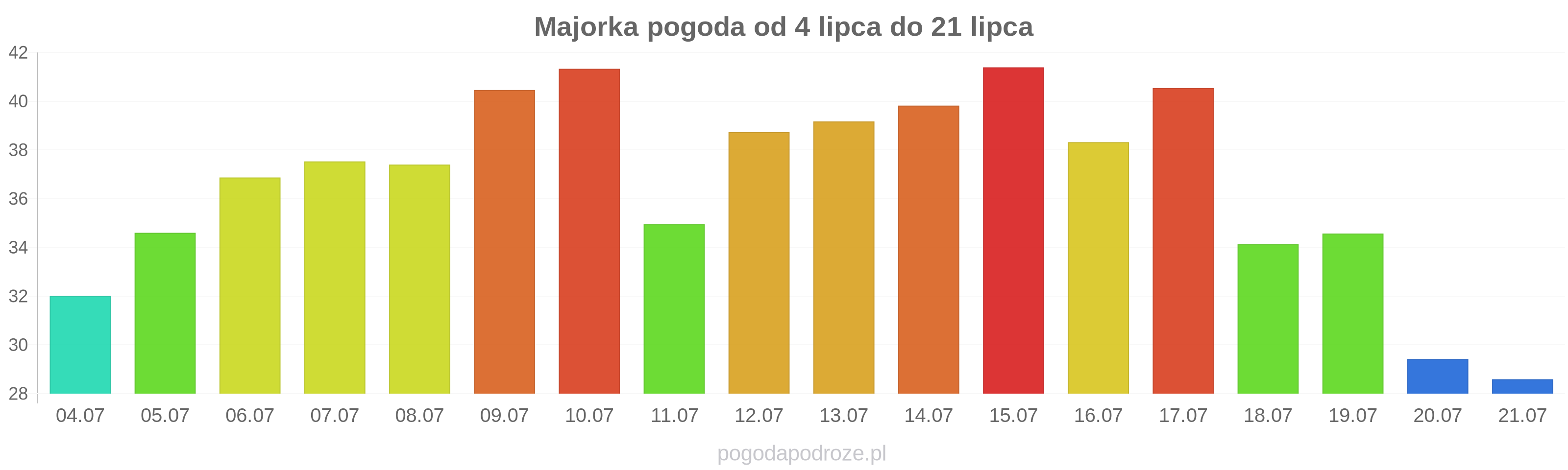 Majorka długoterminowa prognoza pogody