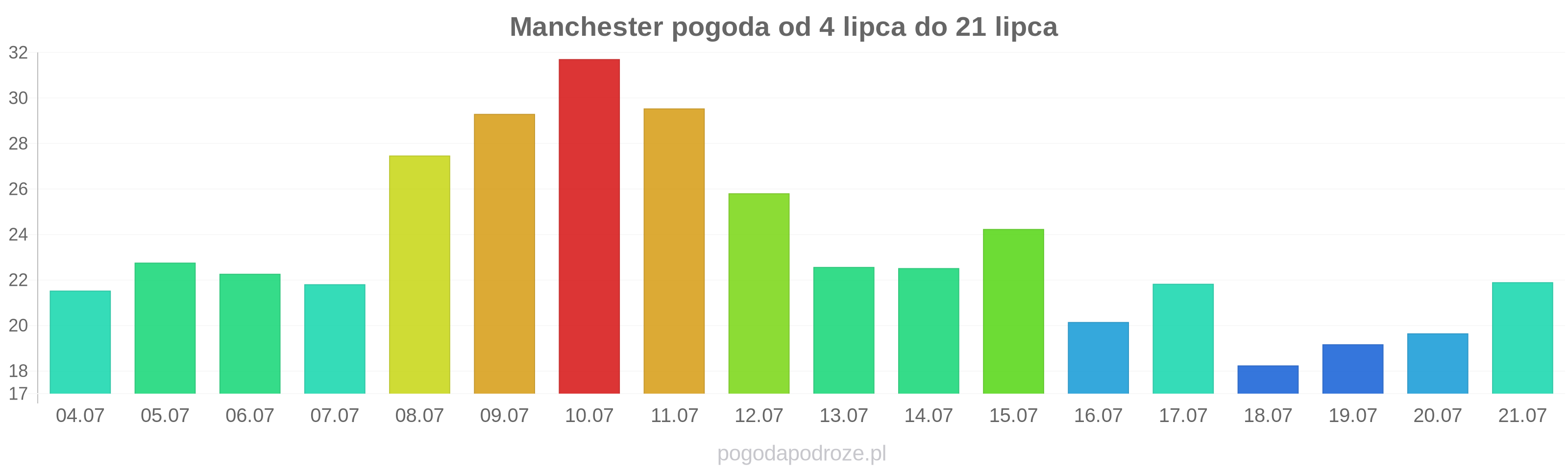 Manchester długoterminowa prognoza pogody