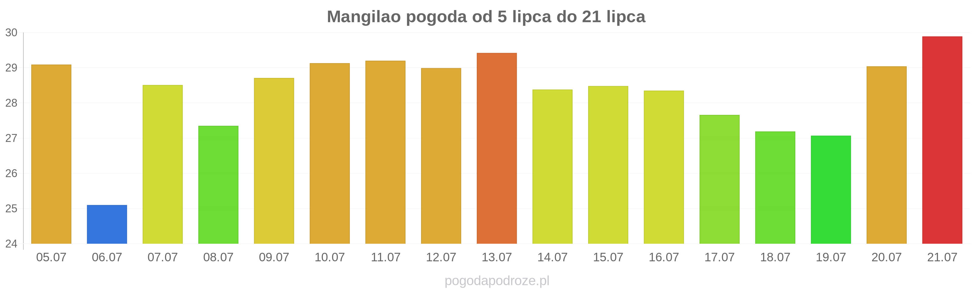 Mangilao długoterminowa prognoza pogody