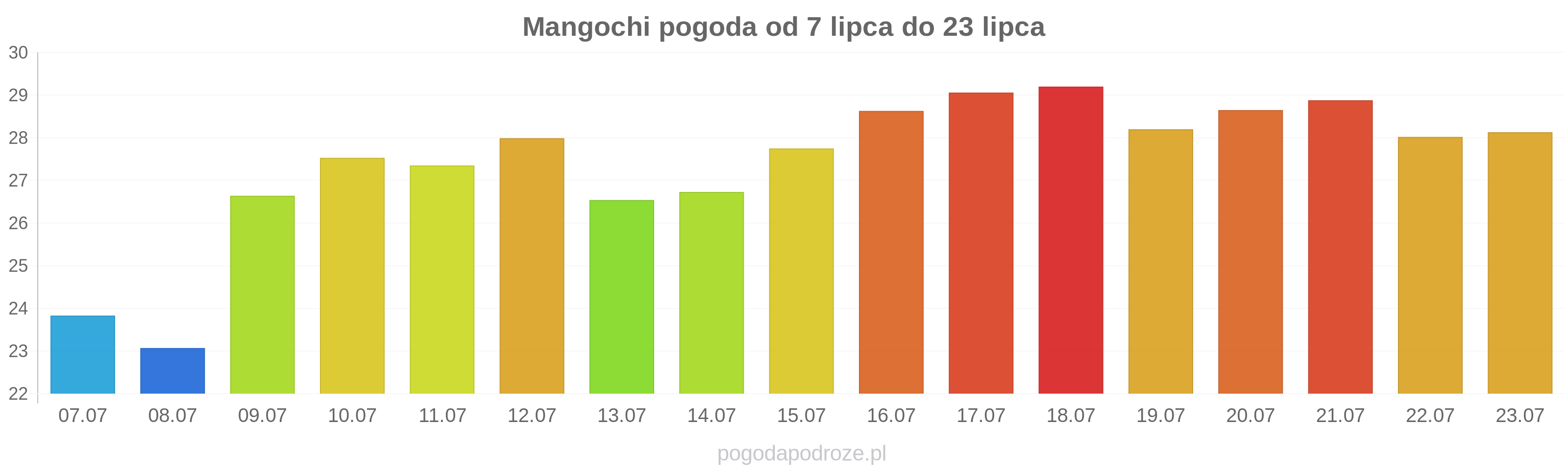 Mangochi długoterminowa prognoza pogody