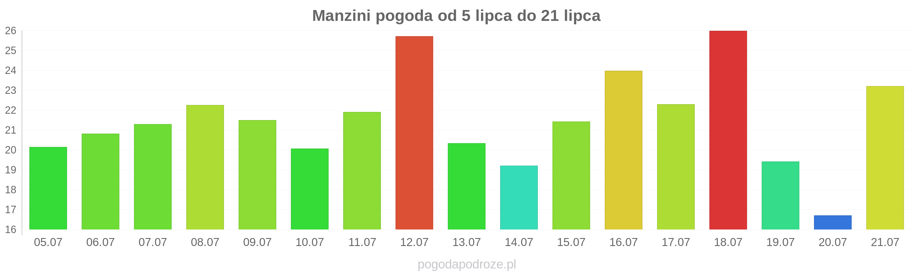 Manzini długoterminowa prognoza pogody