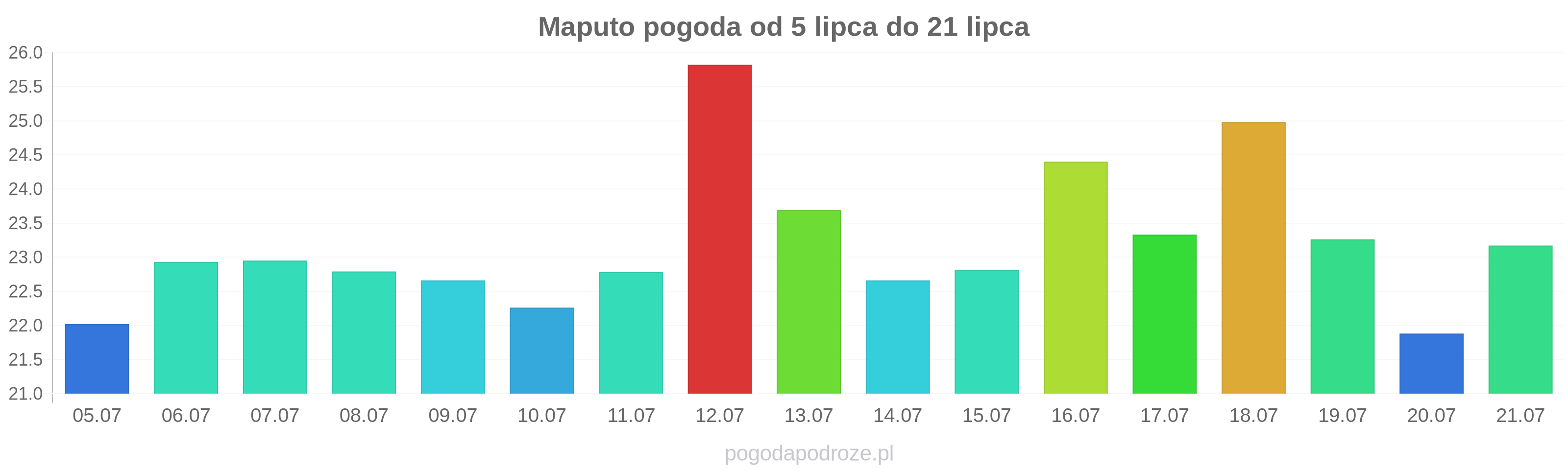 Maputo długoterminowa prognoza pogody