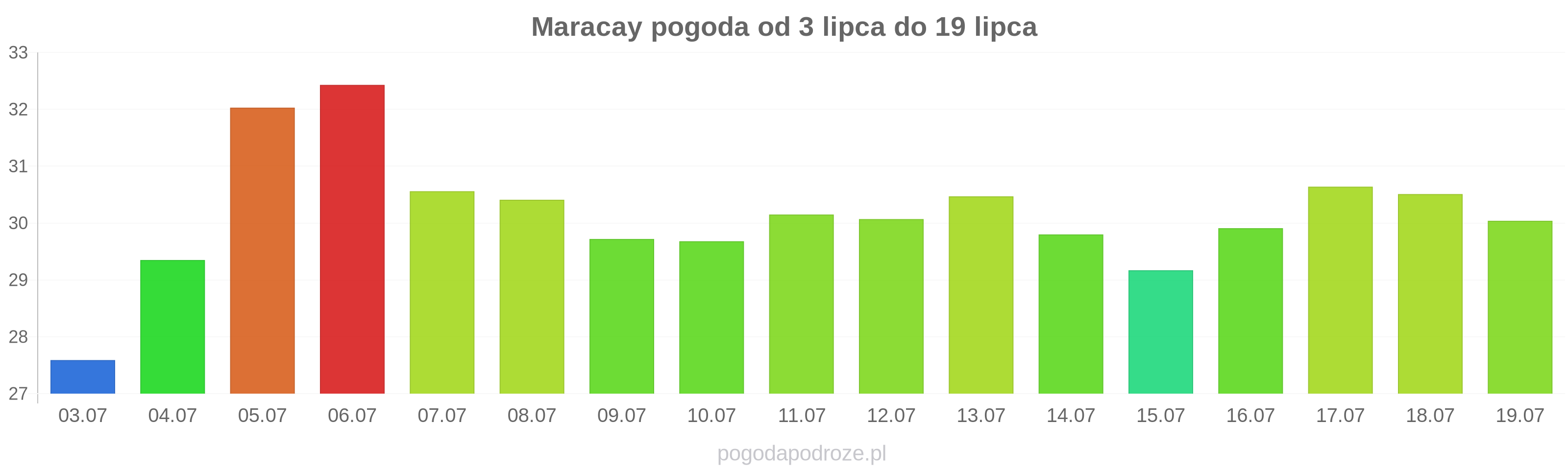 Maracay długoterminowa prognoza pogody