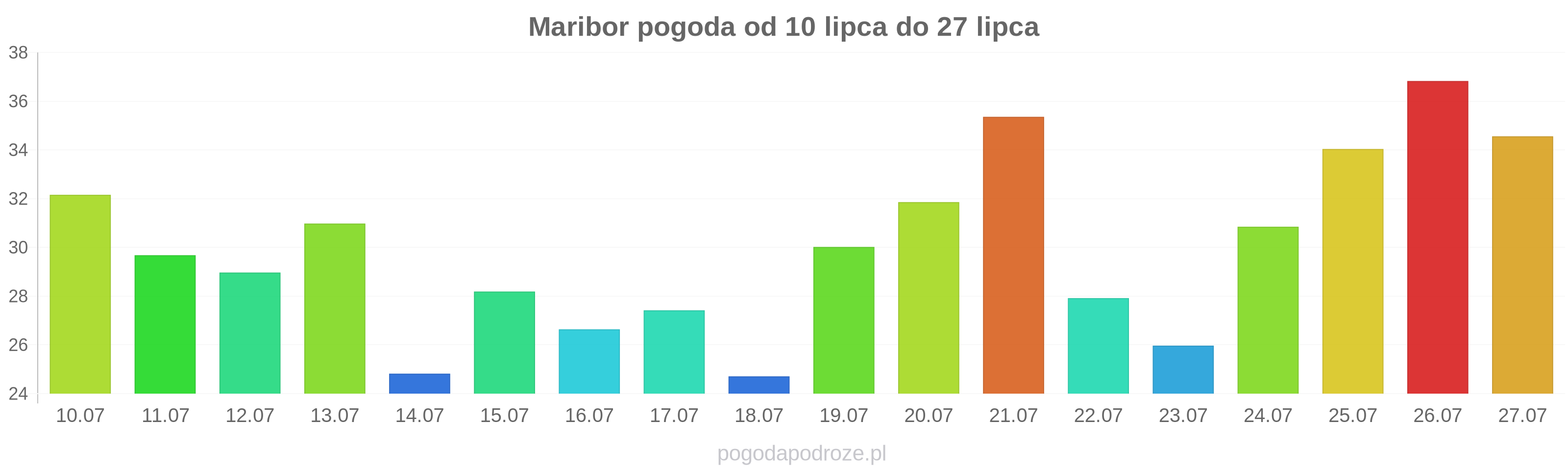 Maribor długoterminowa prognoza pogody