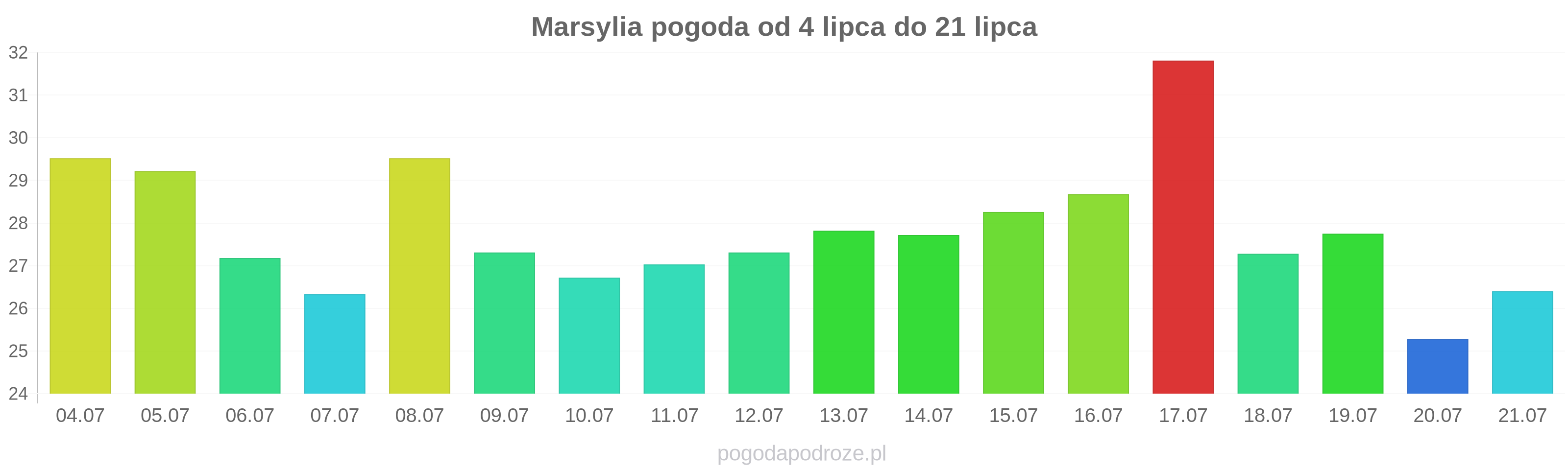 Marsylia długoterminowa prognoza pogody