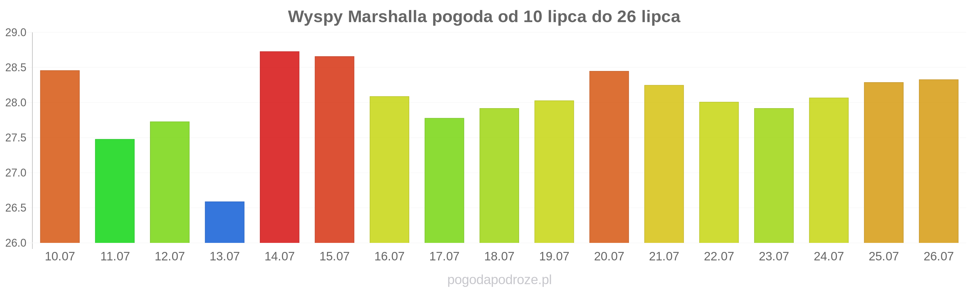 Wyspy Marshalla długoterminowa prognoza pogody