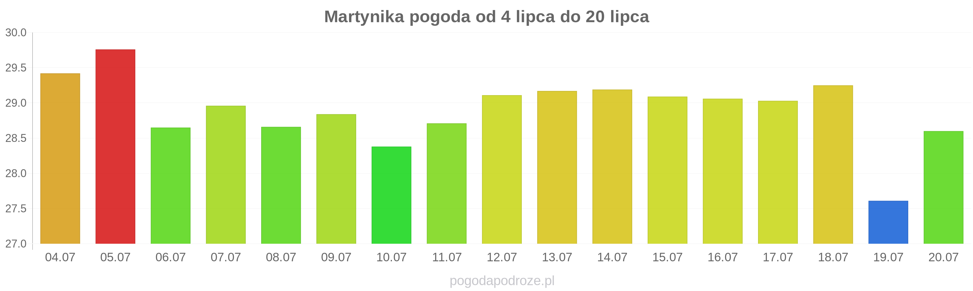 Martynika długoterminowa prognoza pogody