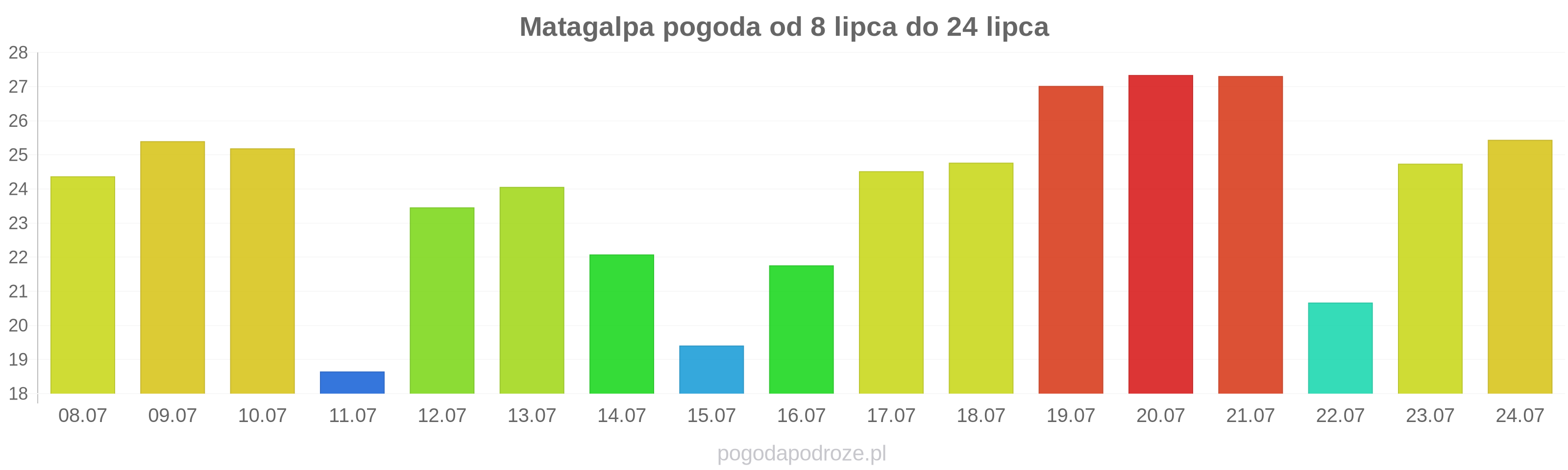Matagalpa długoterminowa prognoza pogody