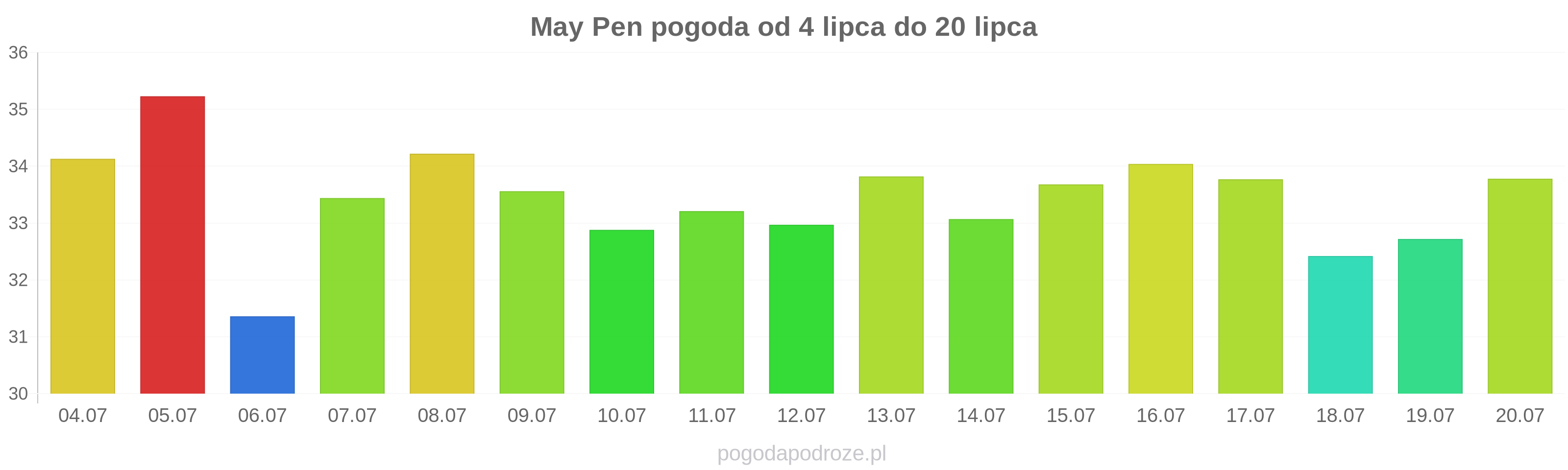 May Pen długoterminowa prognoza pogody