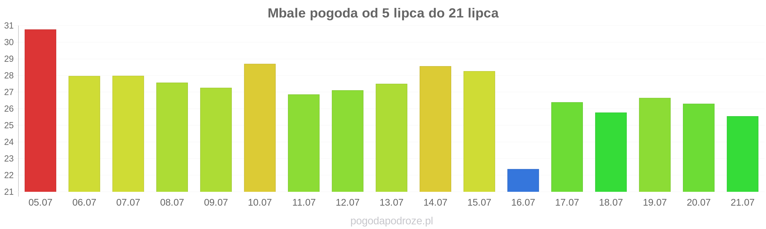 Mbale długoterminowa prognoza pogody