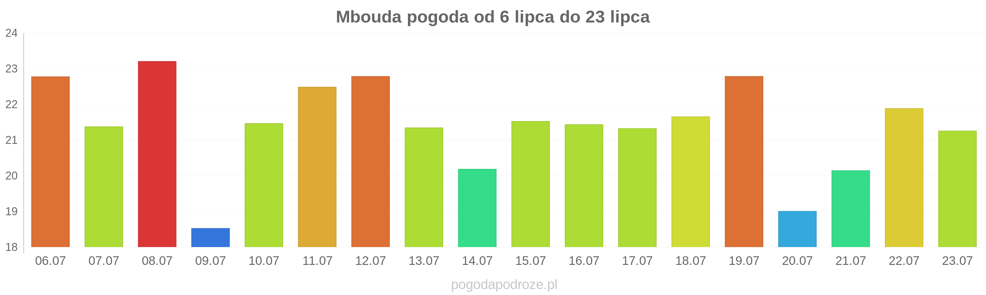 Mbouda długoterminowa prognoza pogody