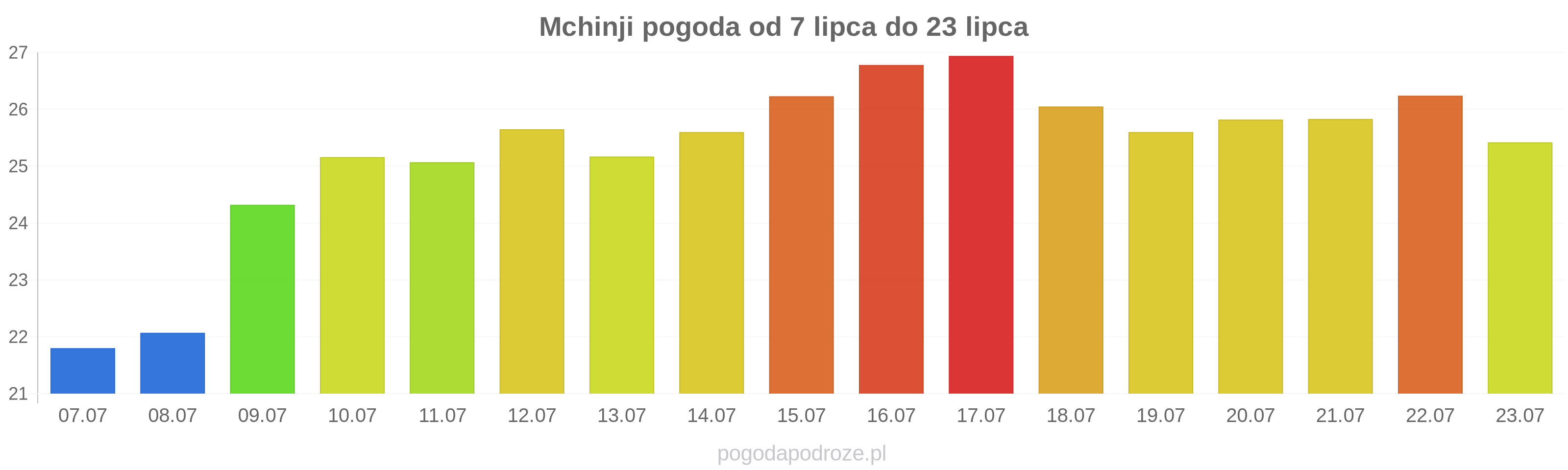Mchinji długoterminowa prognoza pogody