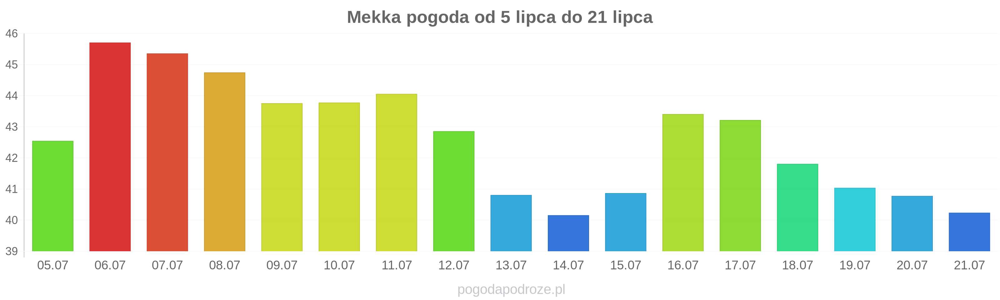 Mekka długoterminowa prognoza pogody