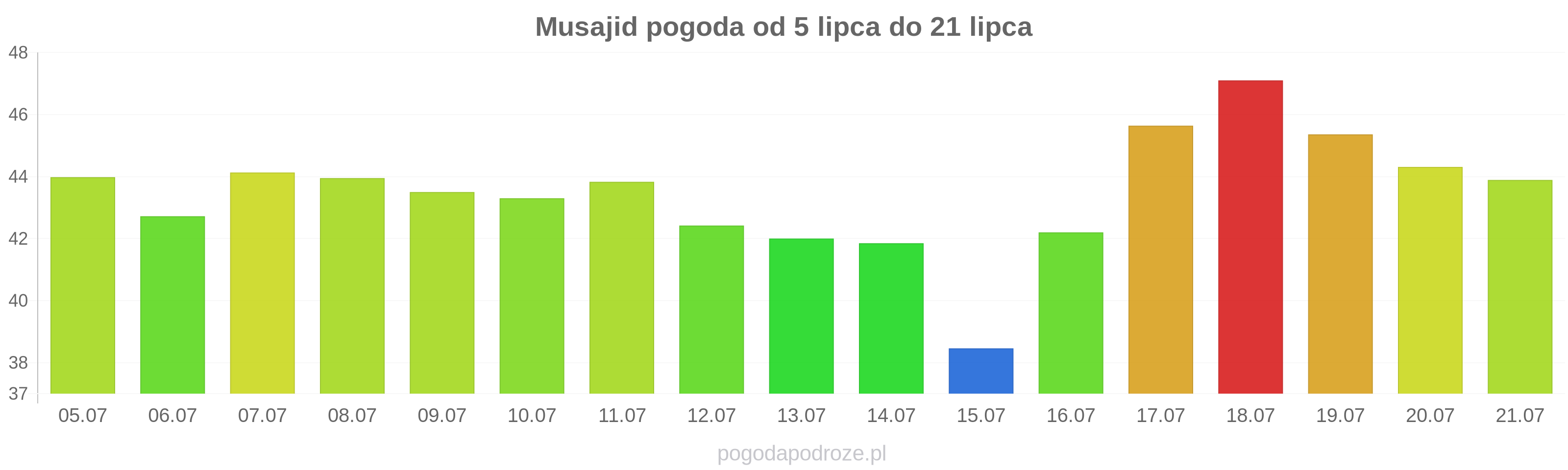 Musajid długoterminowa prognoza pogody