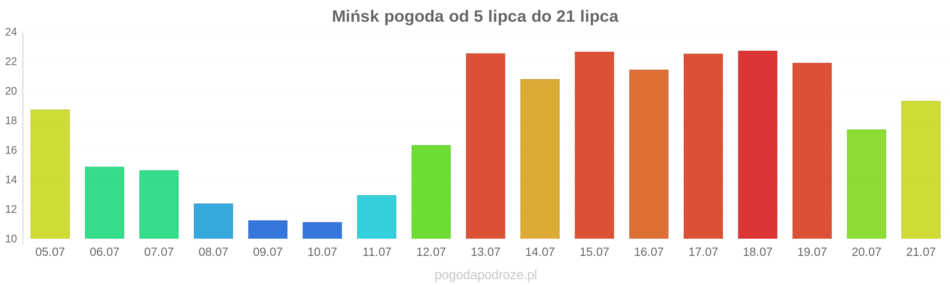 Mińsk długoterminowa prognoza pogody