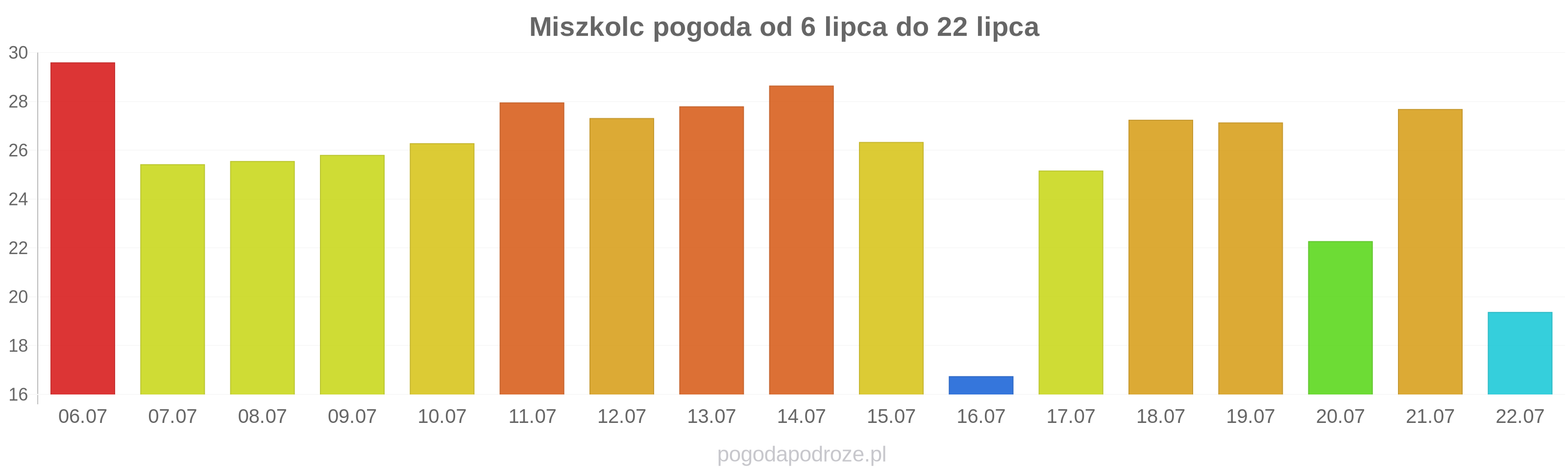 Miszkolc długoterminowa prognoza pogody