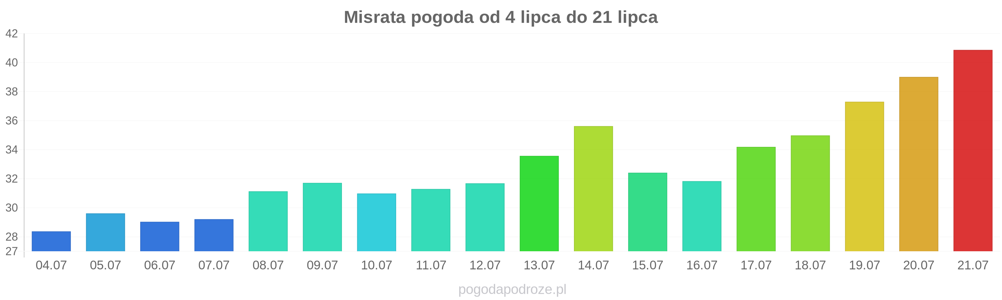 Misrata długoterminowa prognoza pogody