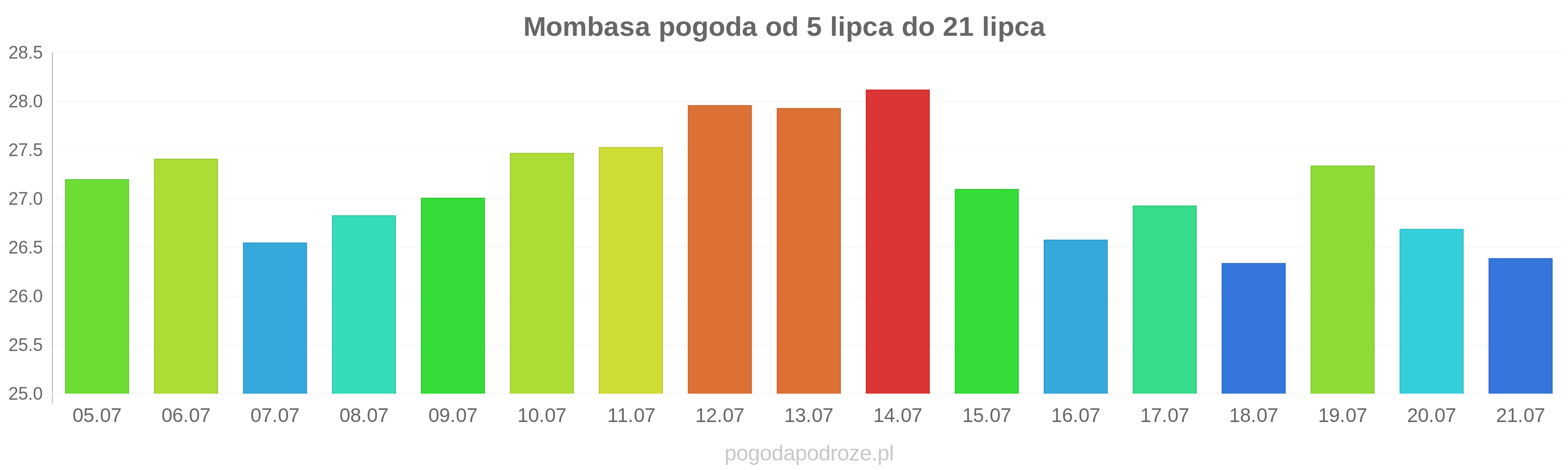 Mombasa długoterminowa prognoza pogody