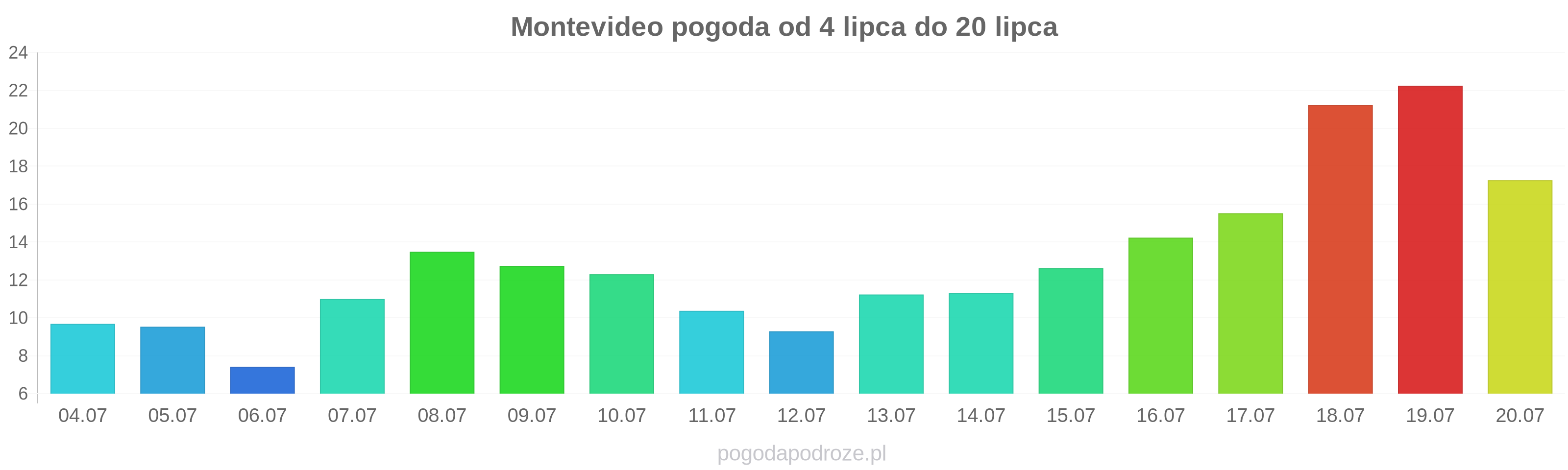 Montevideo długoterminowa prognoza pogody