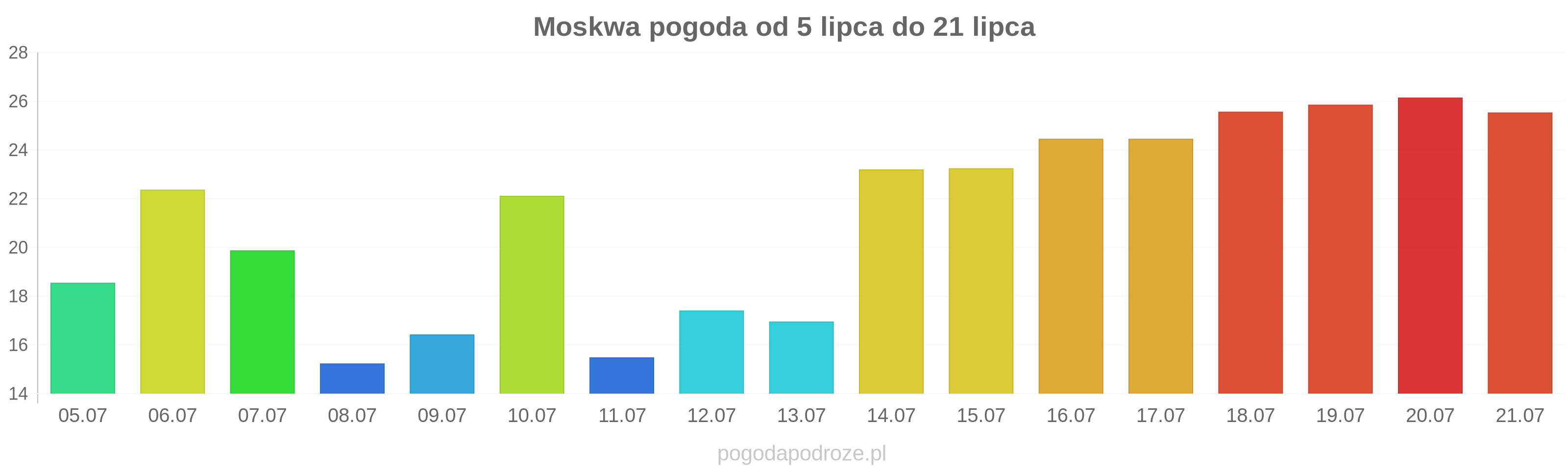 Moskwa długoterminowa prognoza pogody