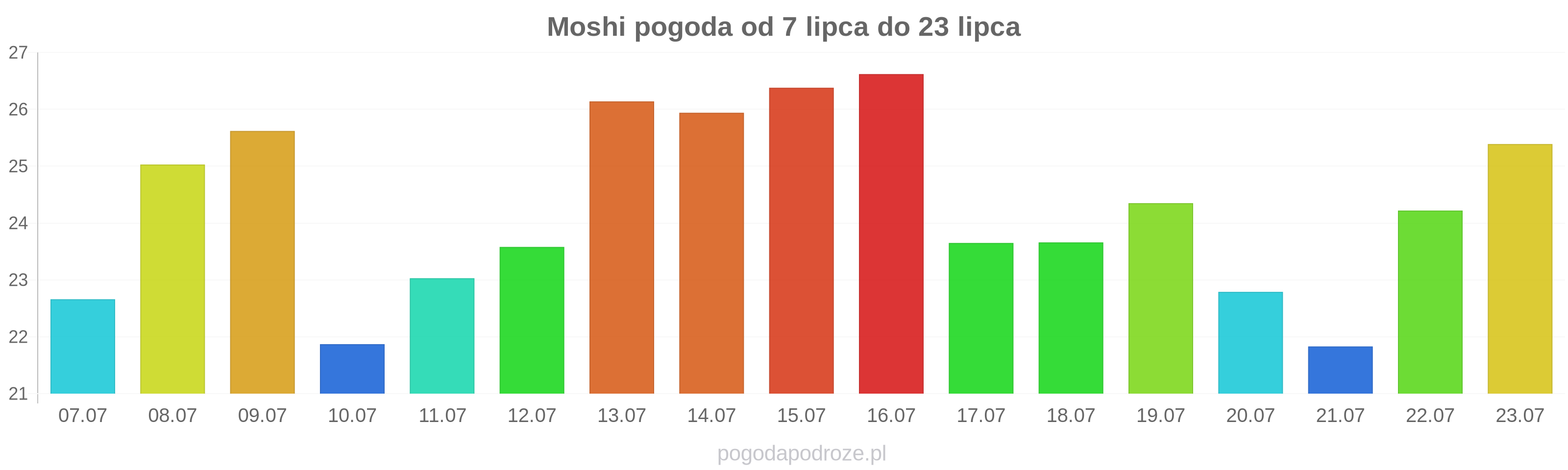 Moshi długoterminowa prognoza pogody