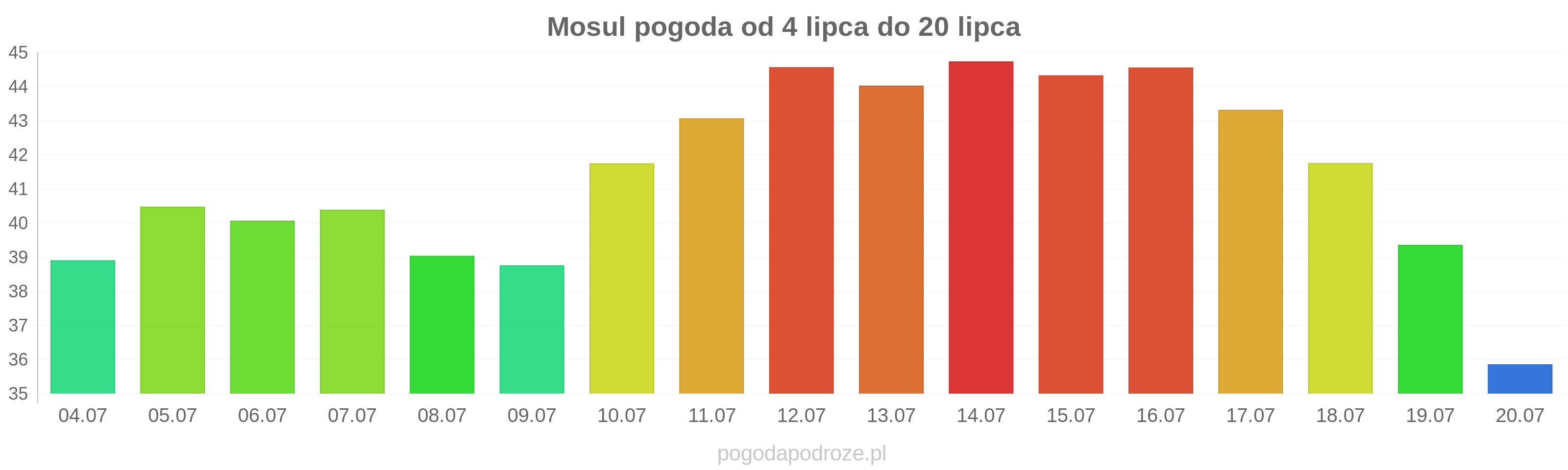 Mosul długoterminowa prognoza pogody