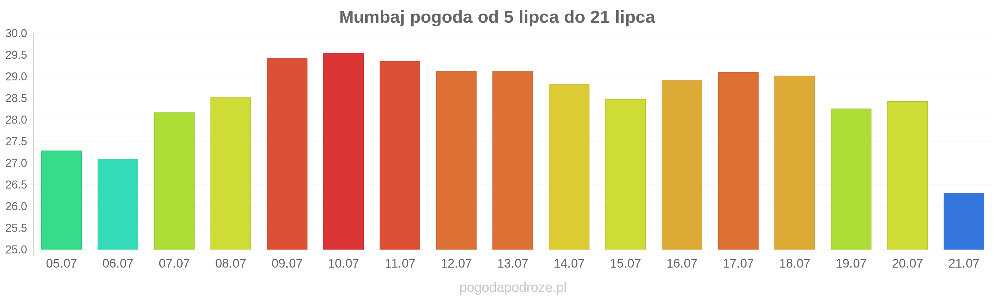 Mumbaj długoterminowa prognoza pogody