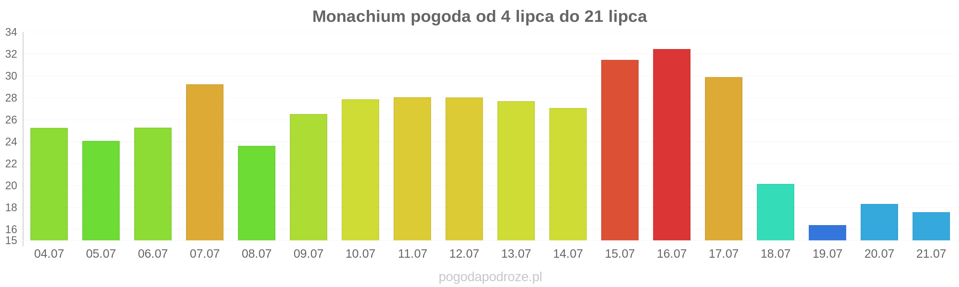 Monachium długoterminowa prognoza pogody