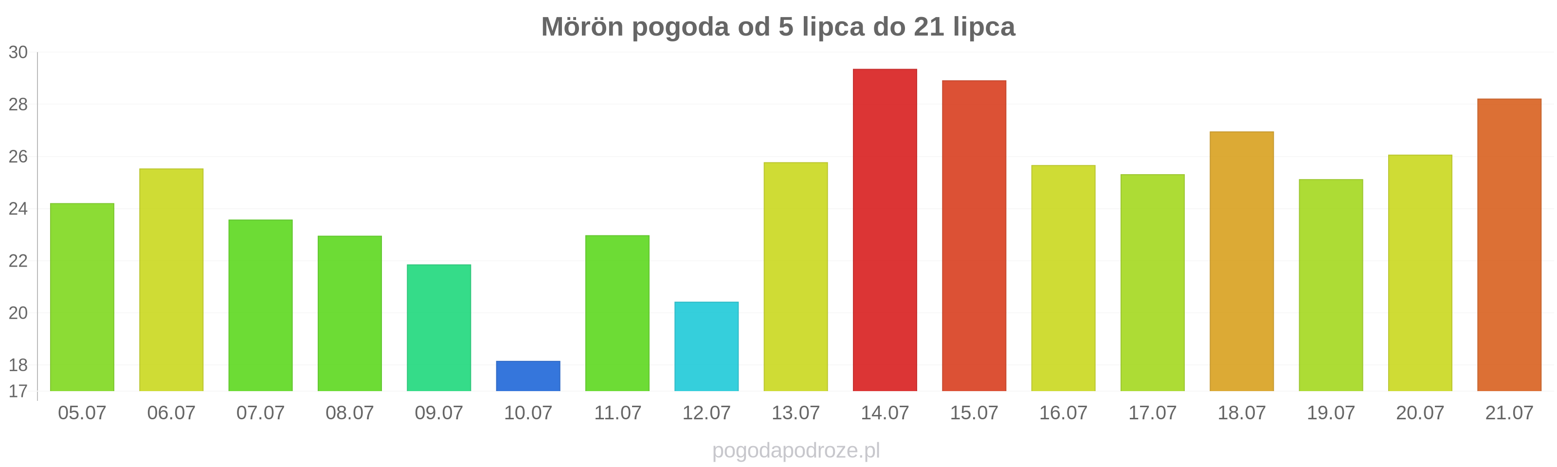 Mörön długoterminowa prognoza pogody