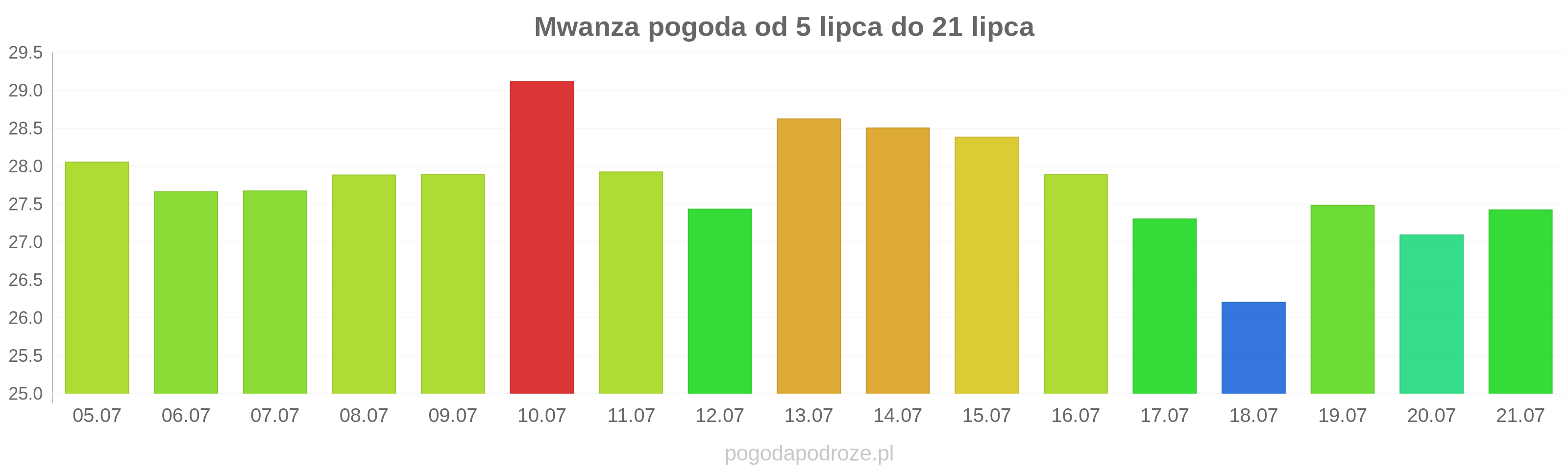 Mwanza długoterminowa prognoza pogody