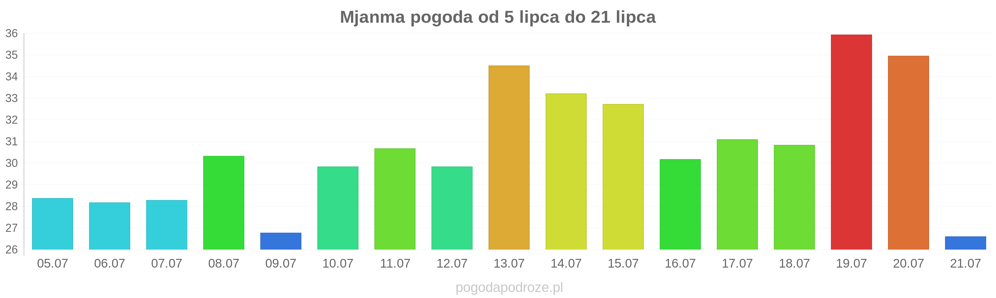 Mjanma długoterminowa prognoza pogody