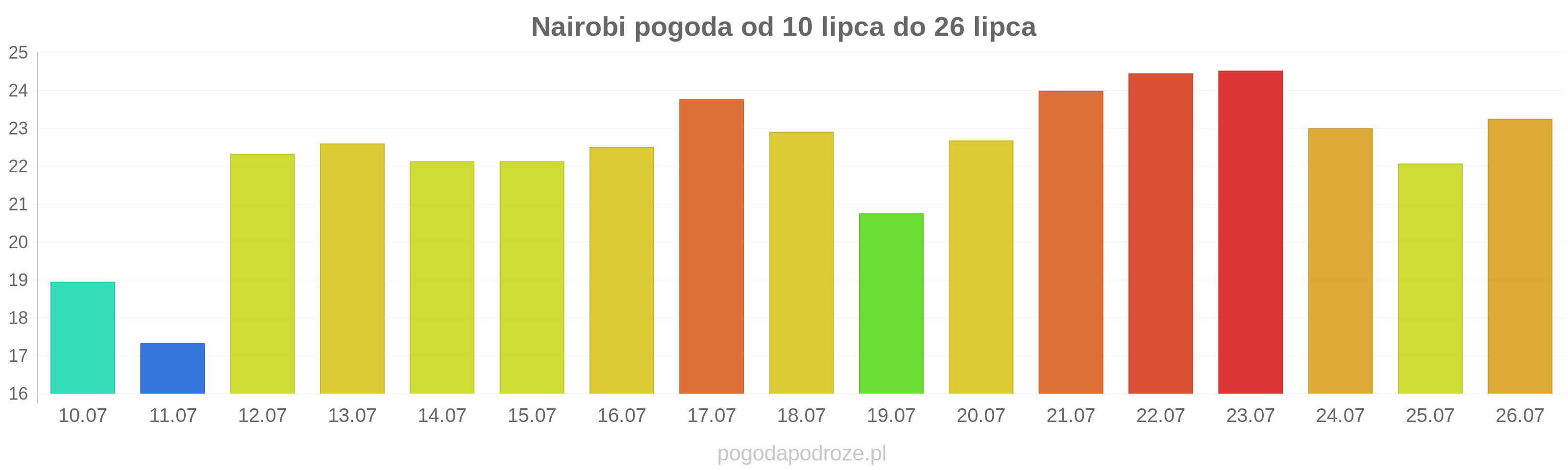 Nairobi długoterminowa prognoza pogody