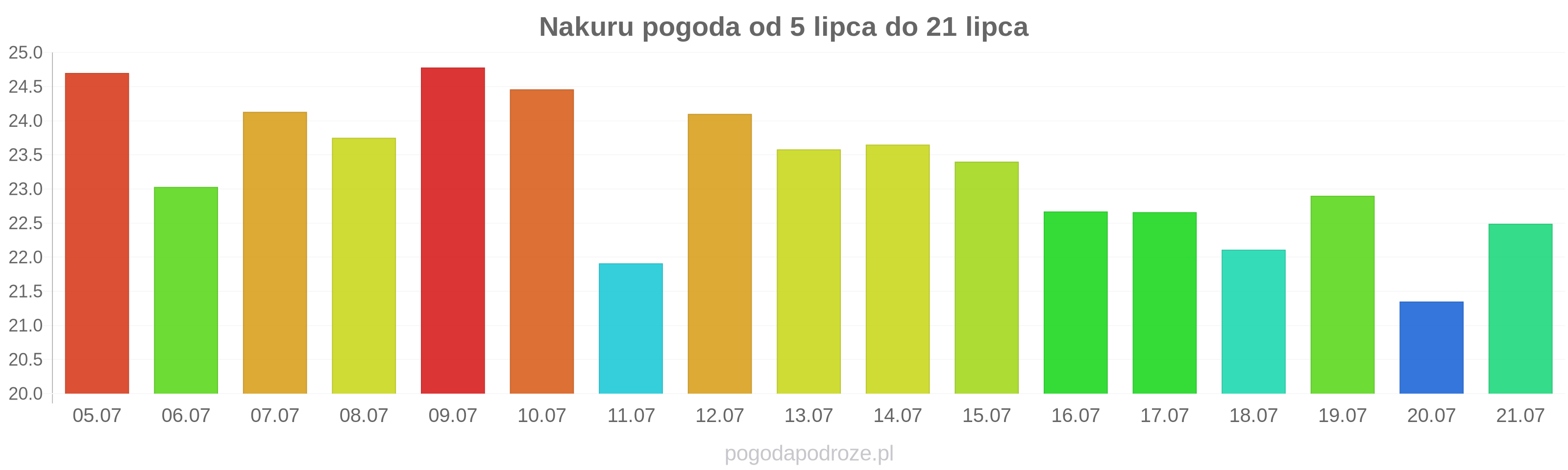 Nakuru długoterminowa prognoza pogody