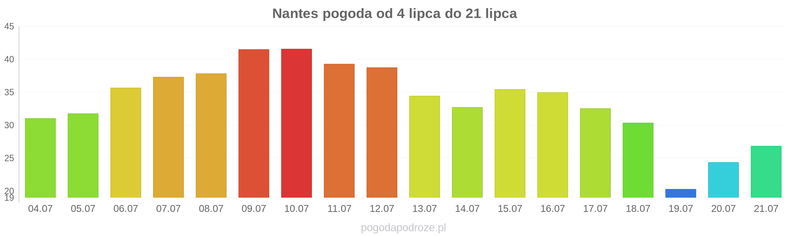 Nantes długoterminowa prognoza pogody