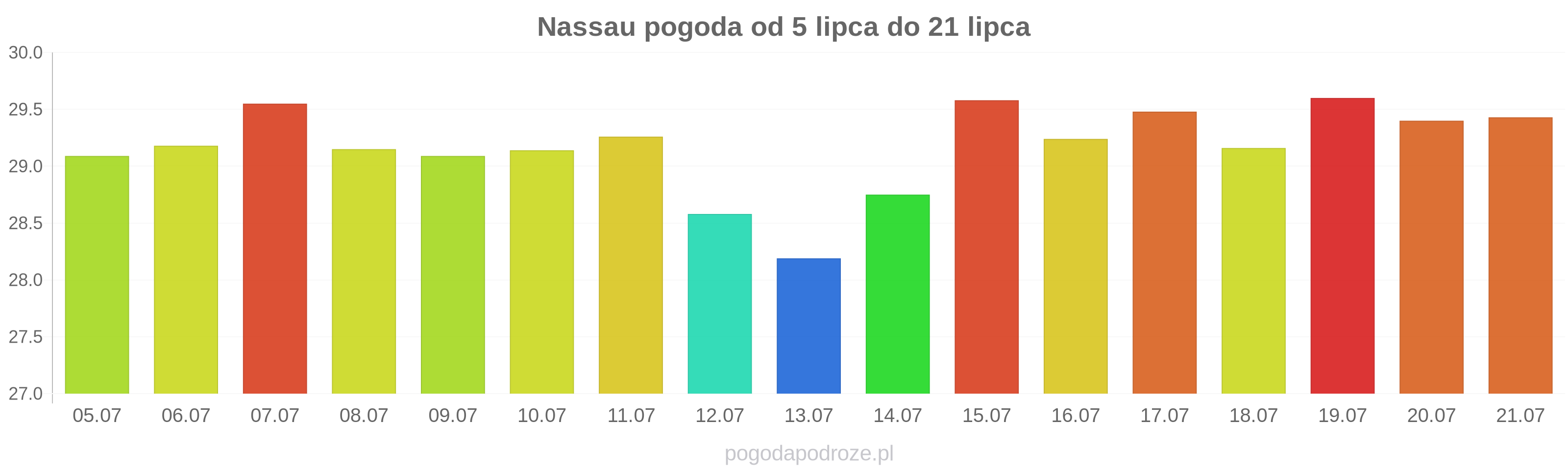 Nassau długoterminowa prognoza pogody