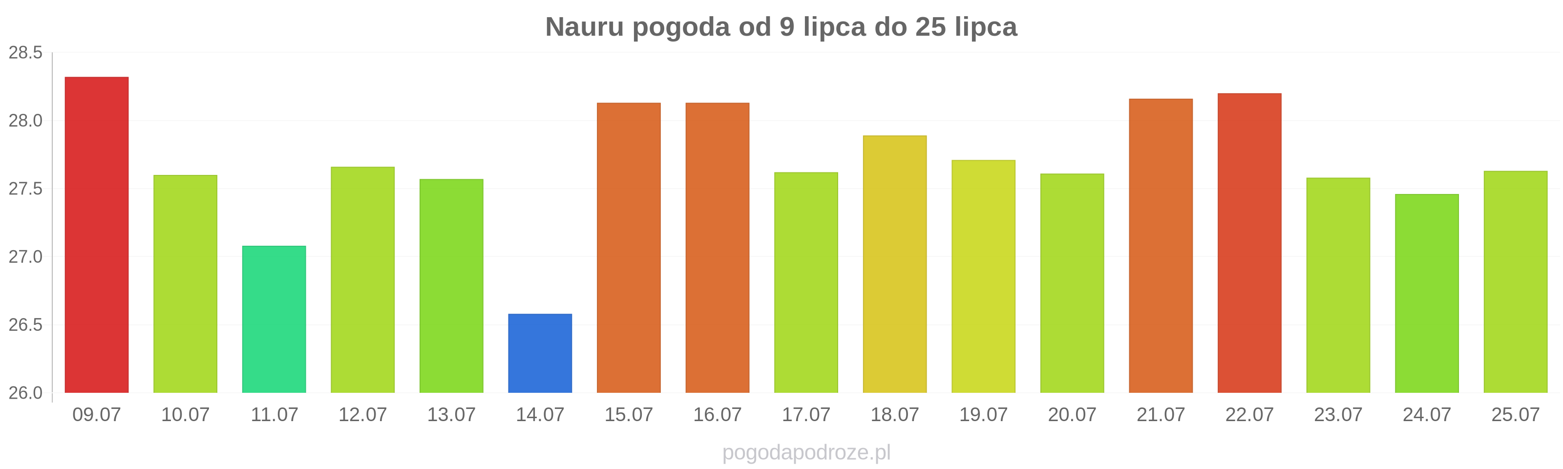 Nauru długoterminowa prognoza pogody