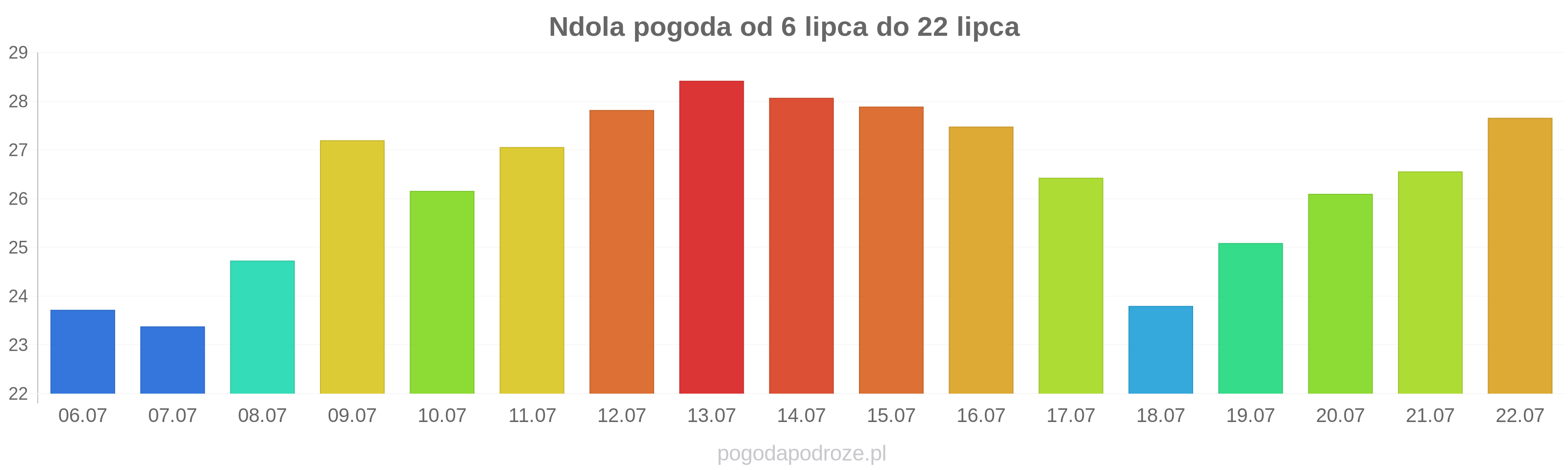 Ndola długoterminowa prognoza pogody