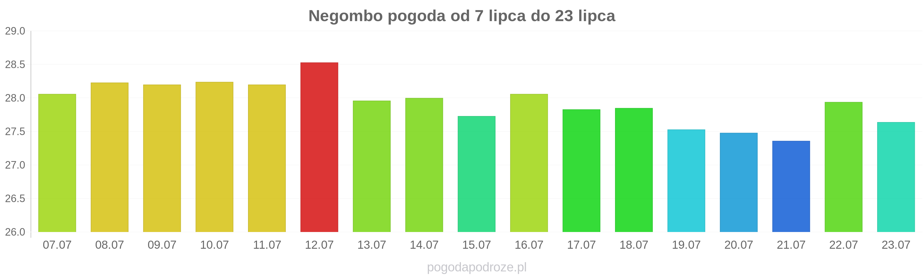 Negombo długoterminowa prognoza pogody