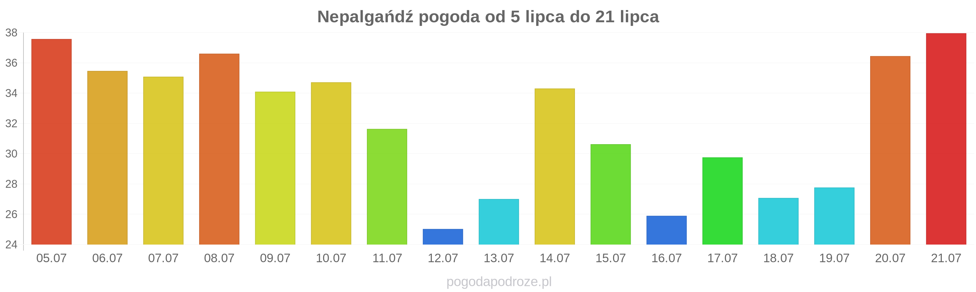Nepalgańdź długoterminowa prognoza pogody