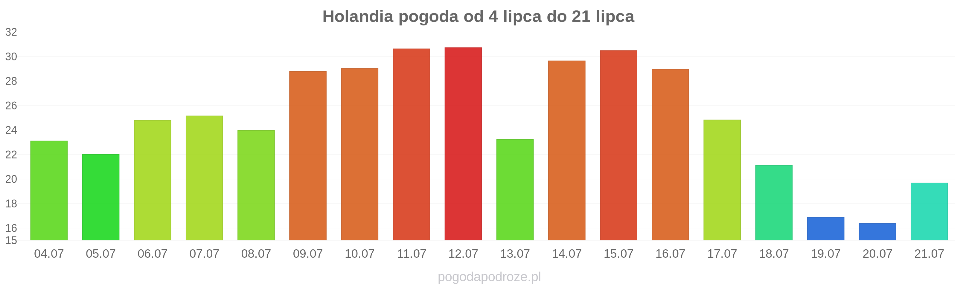 Holandia długoterminowa prognoza pogody