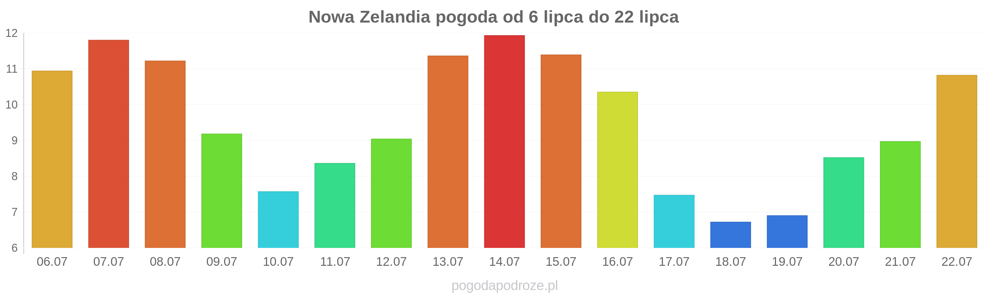 Nowa Zelandia długoterminowa prognoza pogody