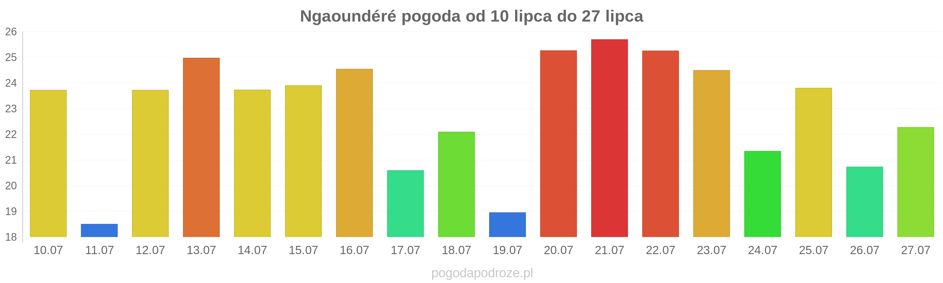Ngaoundéré długoterminowa prognoza pogody