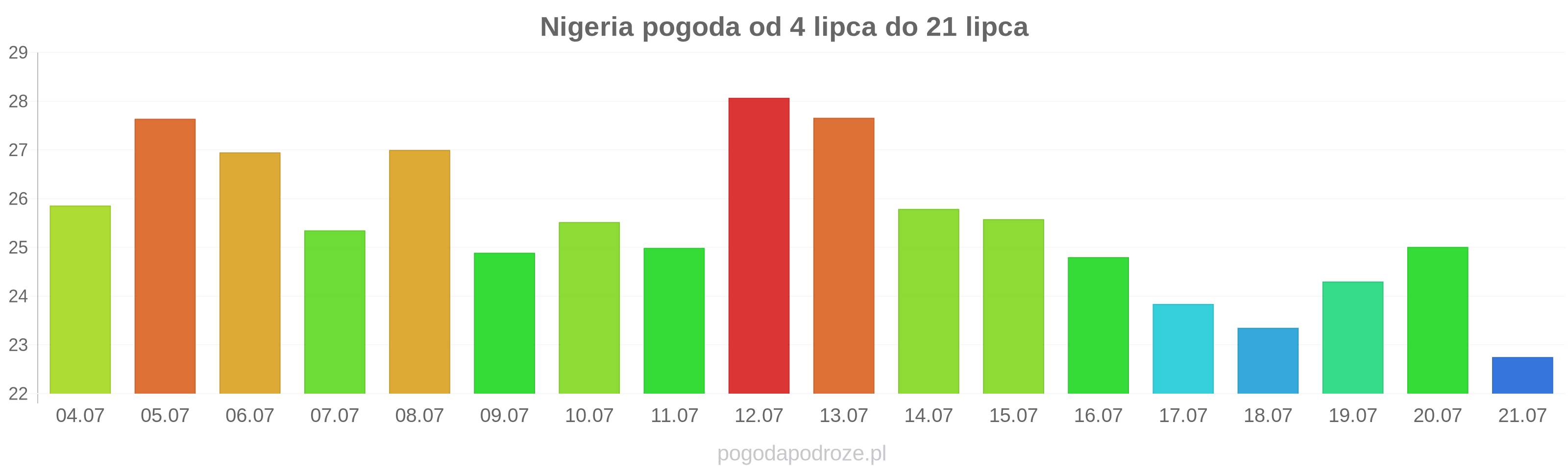 Nigeria długoterminowa prognoza pogody