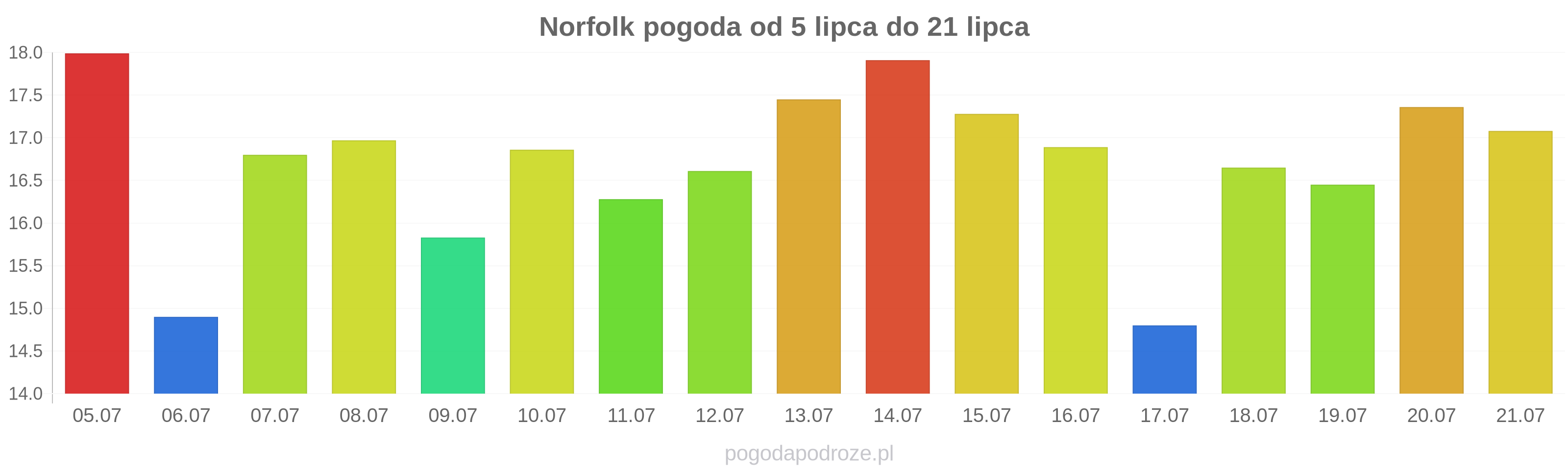 Norfolk długoterminowa prognoza pogody