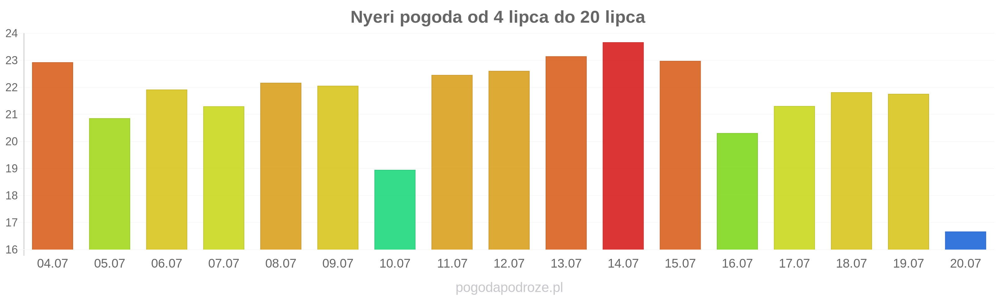 Nyeri długoterminowa prognoza pogody