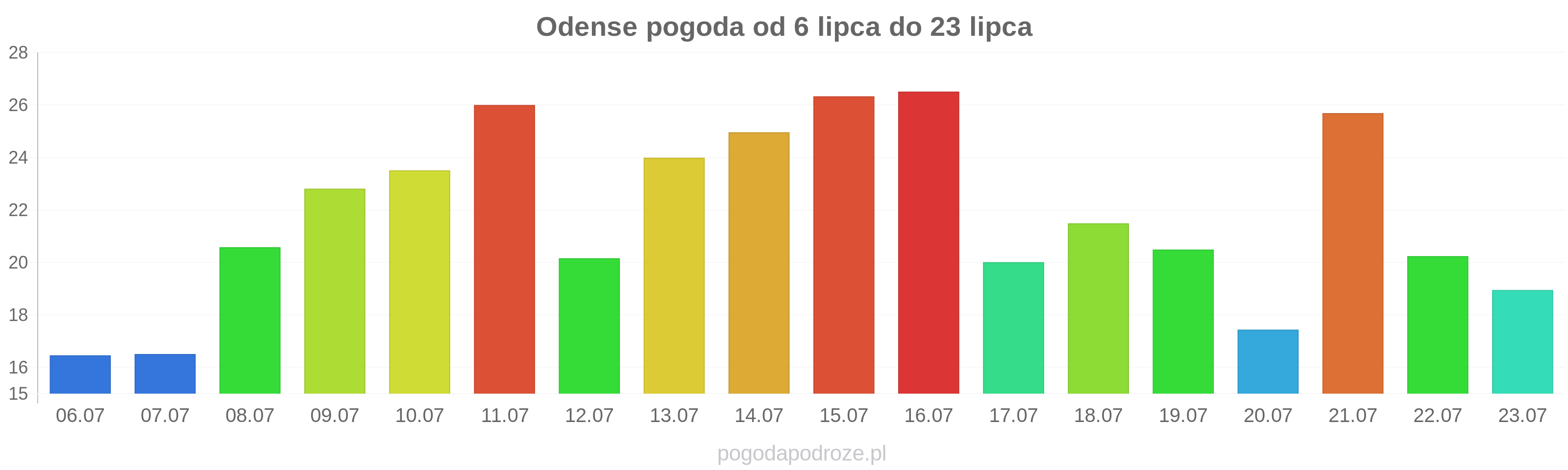 Odense długoterminowa prognoza pogody