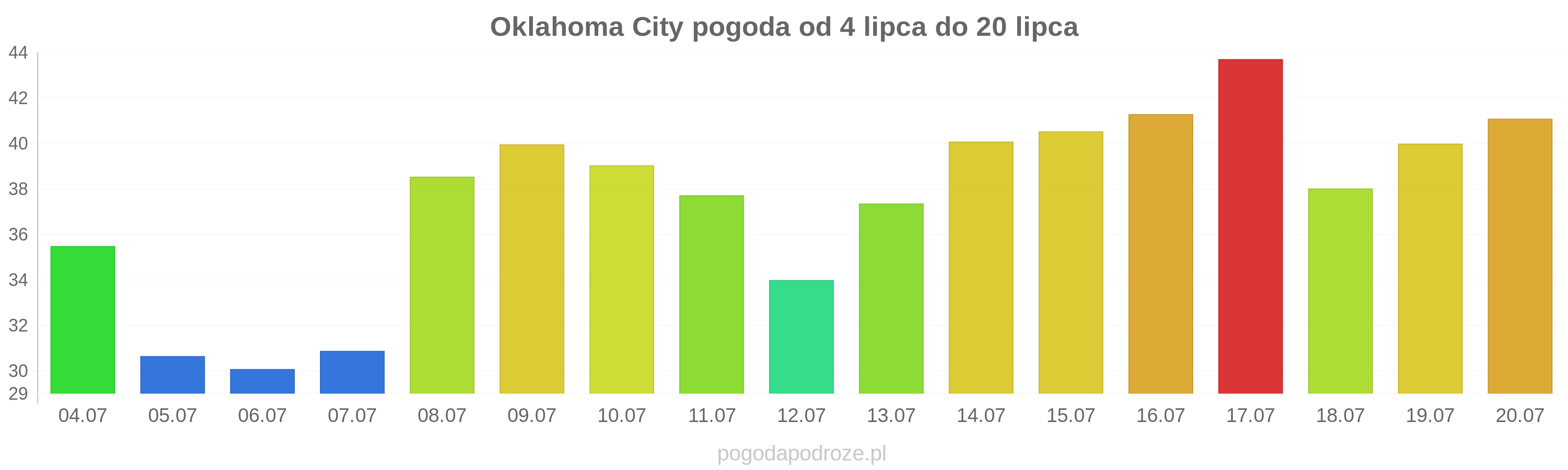 Oklahoma City długoterminowa prognoza pogody