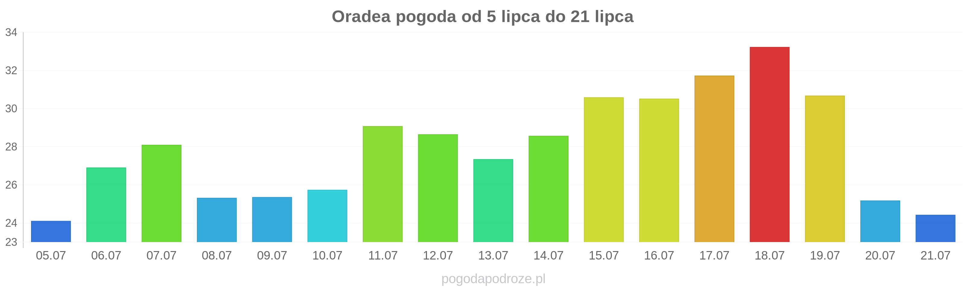 Oradea długoterminowa prognoza pogody