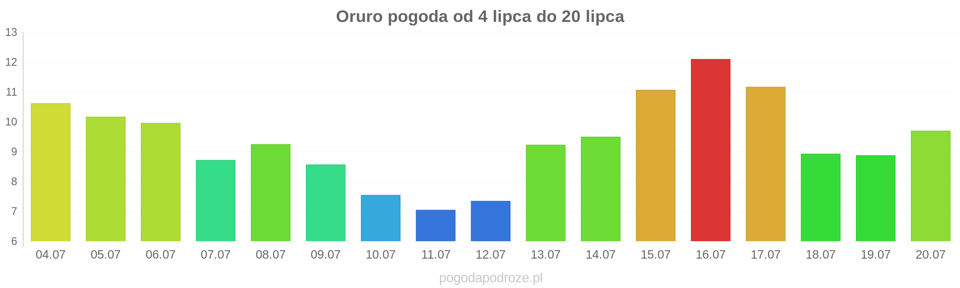 Oruro długoterminowa prognoza pogody