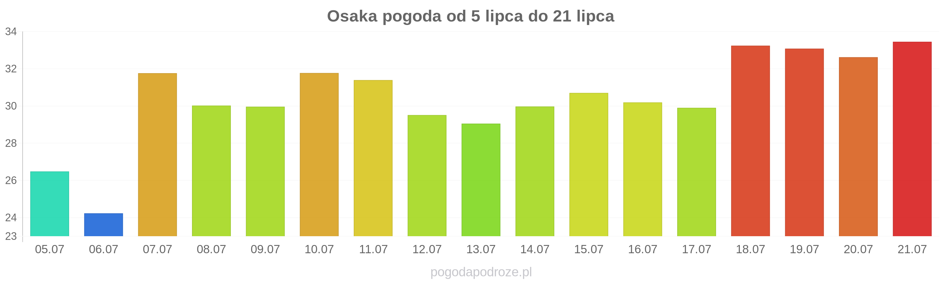 Osaka długoterminowa prognoza pogody